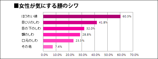 ほうれい線を気にする人の割合
