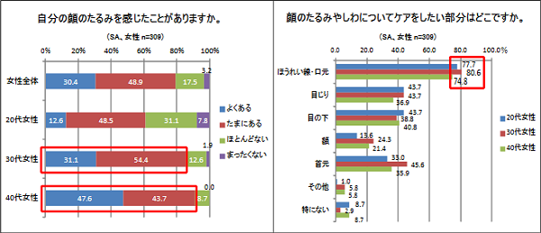 ほうれい線を気にする人のデータ