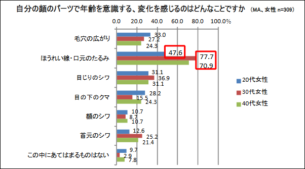 ほうれい線と年齢の関係