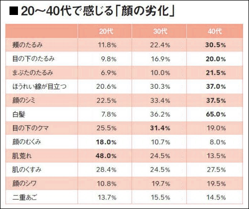 気になる顔の劣化