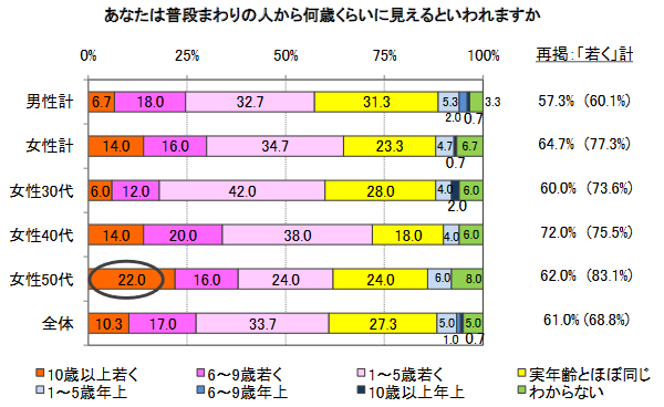 若く見られていると思っている人の割合