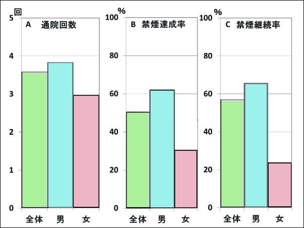 女性の禁煙成功率は低い