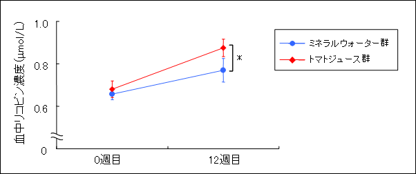 トマトジュースによる血中リコピン濃度