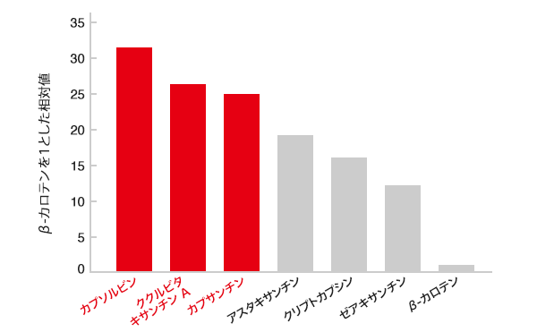 赤パプリカの抗酸化力