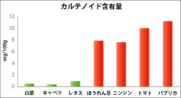 パプリカのカルテノイド含有量